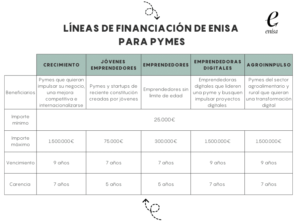 Financiación para pymes Enisa